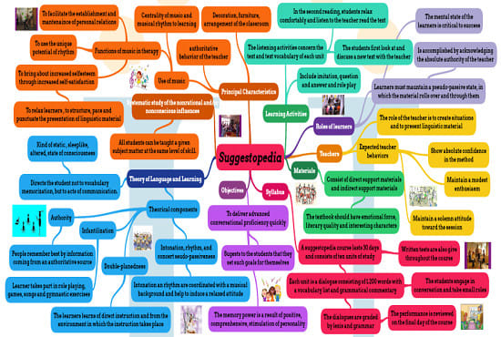 Bestseller - creare mapas mentales, mapas conceptuales, esquemas