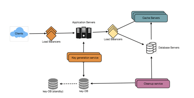 Gig Preview - Conduct system design or hackerrank interview, faang