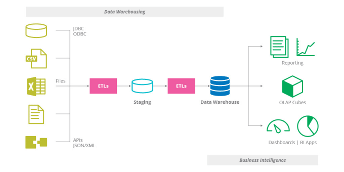 Gig Preview - Develop ssis etl,cube,power bi,diagnose,fix performance,tsql