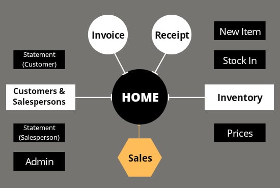 Gig Preview - Develop point of sales and invoice inventory system