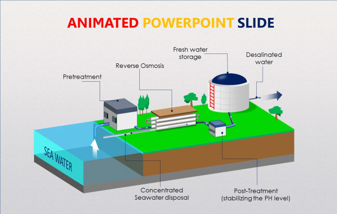 Gig Preview - Design best animated powerpoint slide for presentation