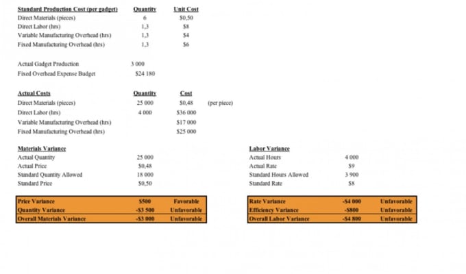 Gig Preview - Prepare thorough financial analysis and variance analysis