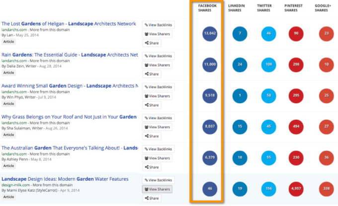 Gig Preview - Best content idea using buzzsumo