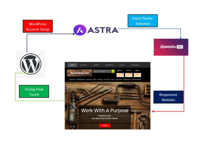 Gig Preview - Design a responsive  wordpress website using elementor pro