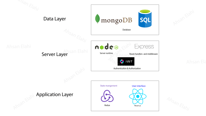 Gig Preview - Be mern stack node js reactjs mongodb backend developer