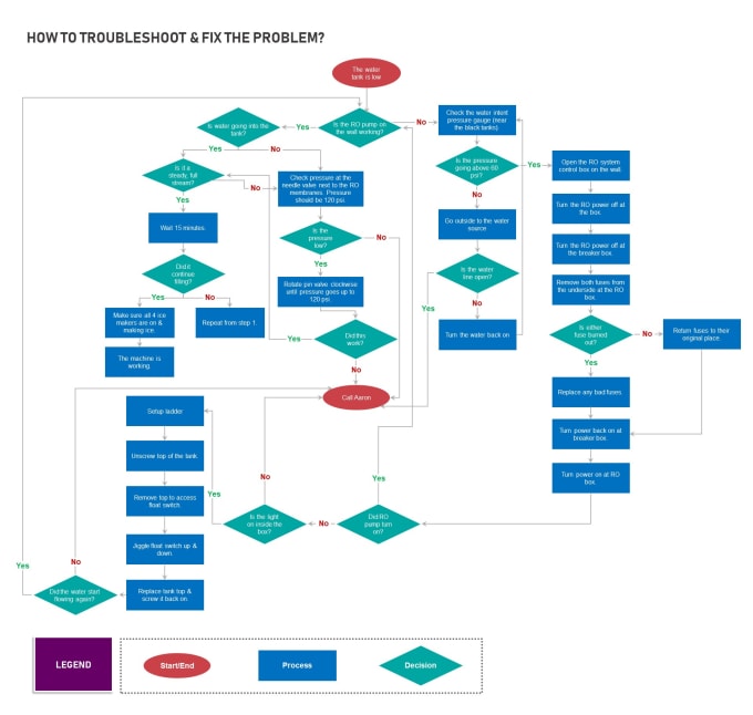 Gig Preview - Design a business process flowchart