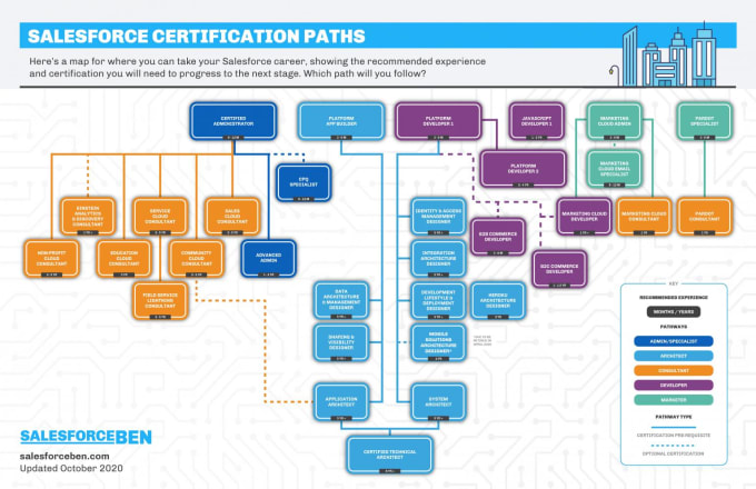 Gig Preview - Pass your salesforce trailhead badges and provide training