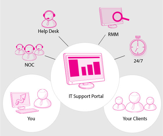 Gig Preview - Configure troubleshoot and audit fine tune rmm platforms datto solawings cwa