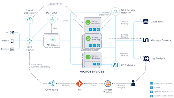Spring Boot Microservices Boot Sample Cloud Microservices Spring