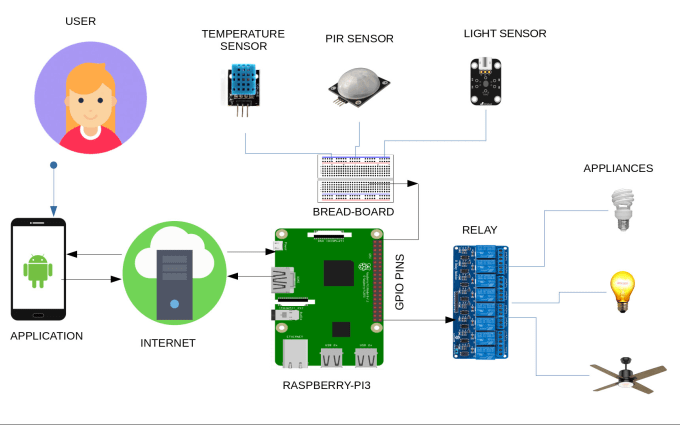 Gig Preview - Develop iot project based on raspberry, esp32, stm, bluetooth, wifi