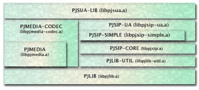 Gig Preview - Create sip dialer for android