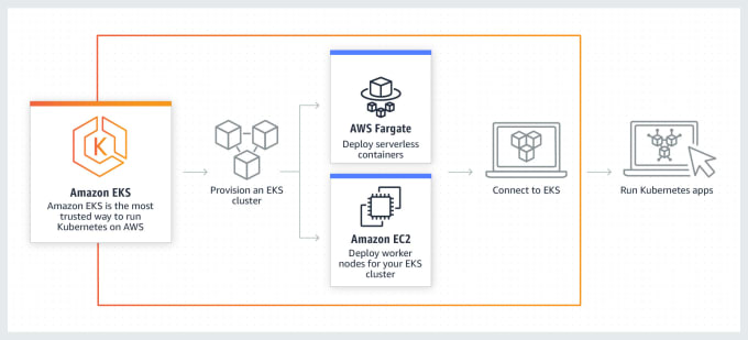 Gig Preview - Set up your kubernetes cluster in AWS