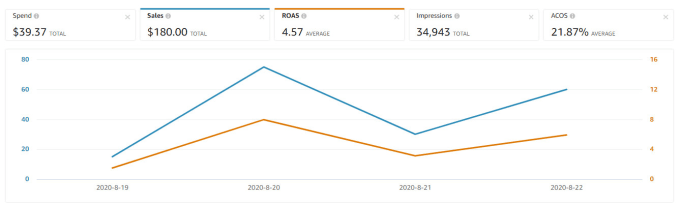 Gig Preview - Setup, manage and optimize your amazon PPC campaign