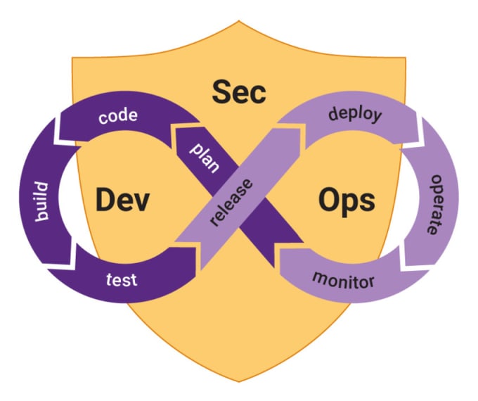 Gig Preview - Help you with devsecops integration