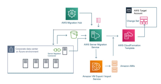 Gig Preview - Migrate your website to AWS