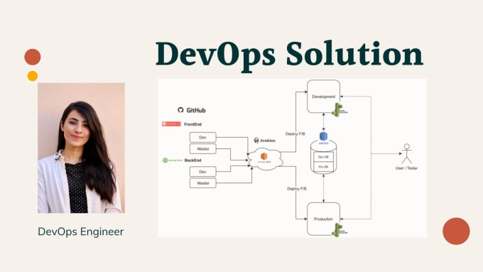 Gig Preview - Create complete devops solutions