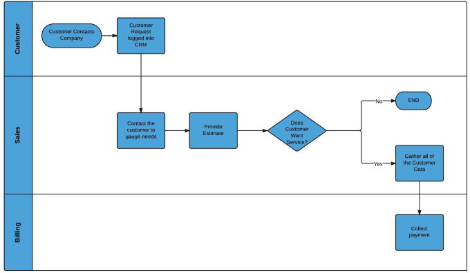 Swim Lane Diagram Payroll Process Mapping Cross Functional My Xxx Hot Girl 6888
