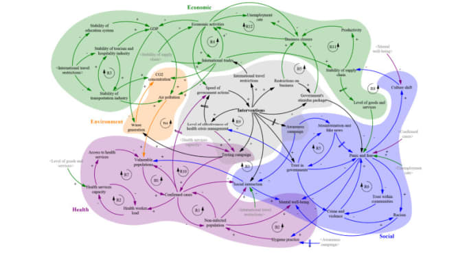 Gig Preview - Create a causal loop or systems thinking diagram for you