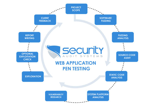 Gig Preview - Do vulnerabilty and penetration testing of web,infra,db