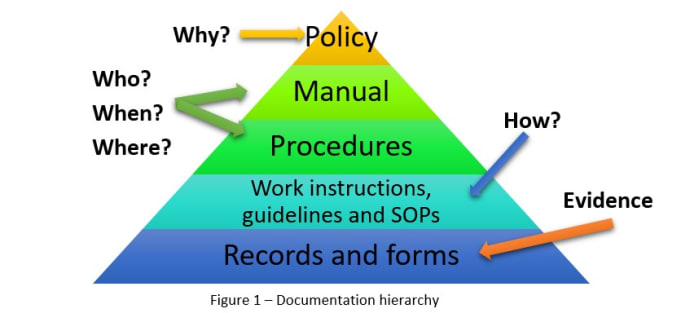 Bestseller - develop quality documents for iso 9001, 14001, 45001, API q1, q2 and iatf 16949