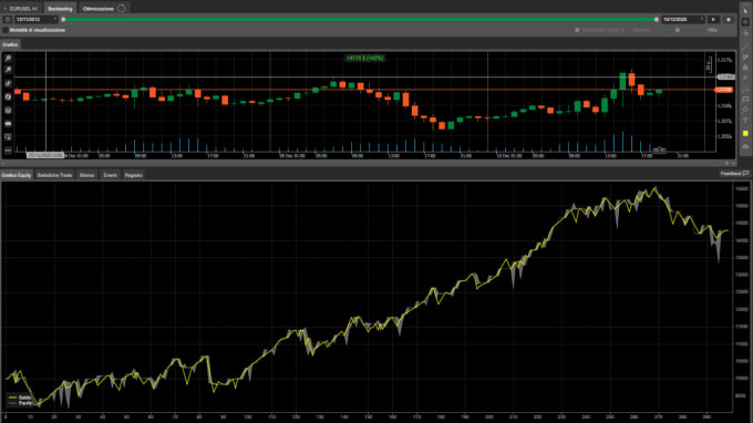 Gig Preview - Test  the effectiveness of your trading  system