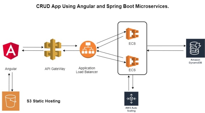 Gig Preview - Develop, deploy app using angular, spring boot with AWS technology, terraform