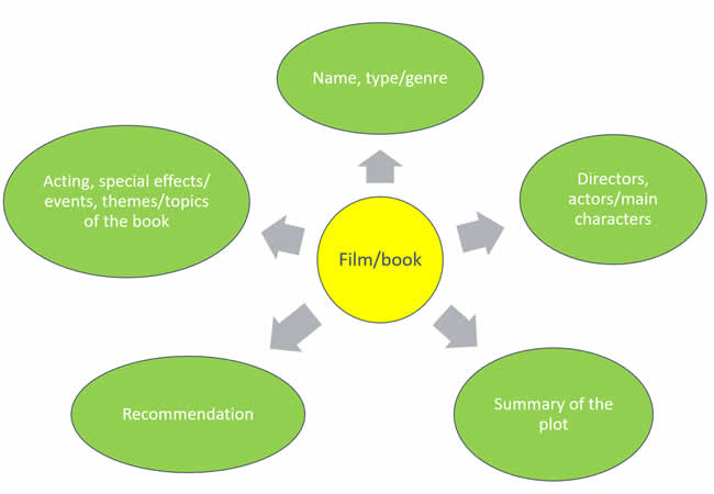 Gig Preview - Handle tasks related to film, short story and book analysis