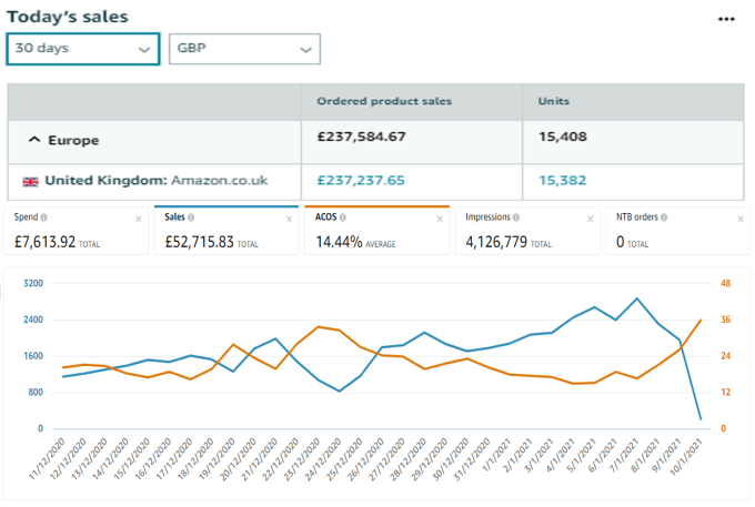 Gig Preview - Setup, manage and optimize your amazon fba PPC campaigns amazon sponsored ads