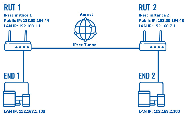 Gig Preview - Configure,upgrade firewalls and ipsec,mpls,gre,pptp vpns