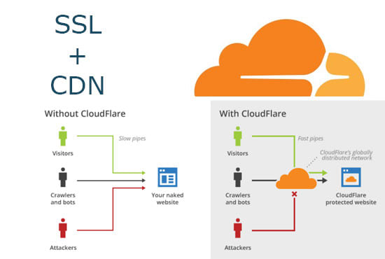 Gig Preview - Install free cloudflare SSL on your wordpress website