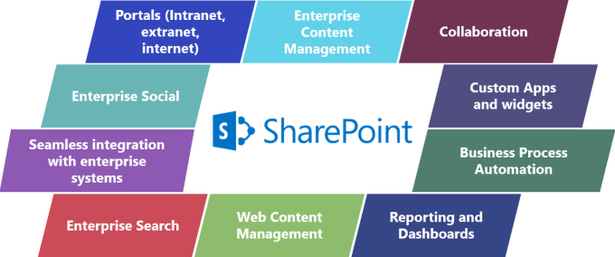 Gig Preview - Do sharepoint online, on premise solutions