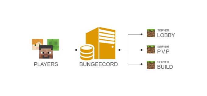 Gig Preview - Setup your minecraft bungeecord network