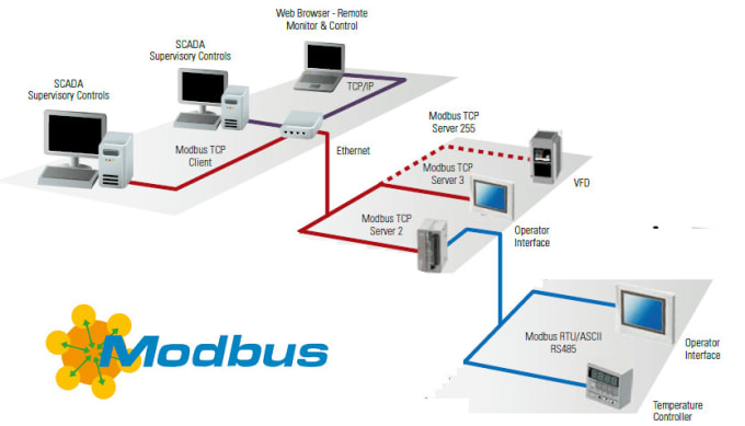 Gig Preview - Do modbus rtu and modbus tcp protocol communication