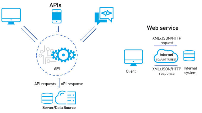 Gig Preview - Integrate any rest, json, XML, and web API in PHP, codeigniter,and laravel