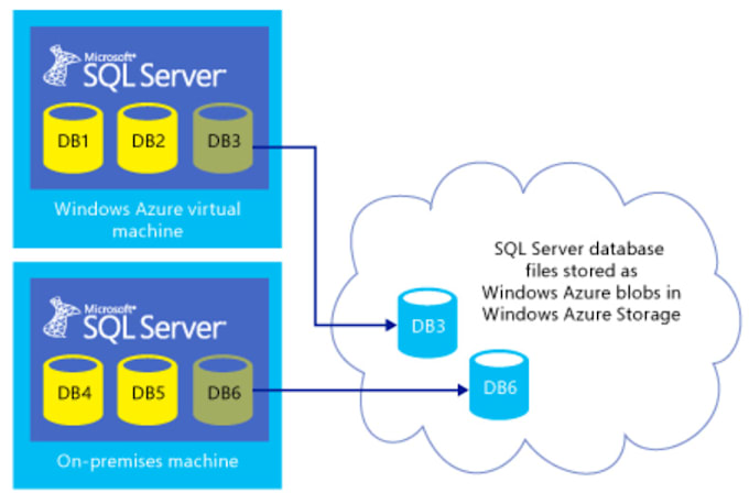 Gig Preview - Be professional sql server dba, database optimization, backup recovery, upgrades