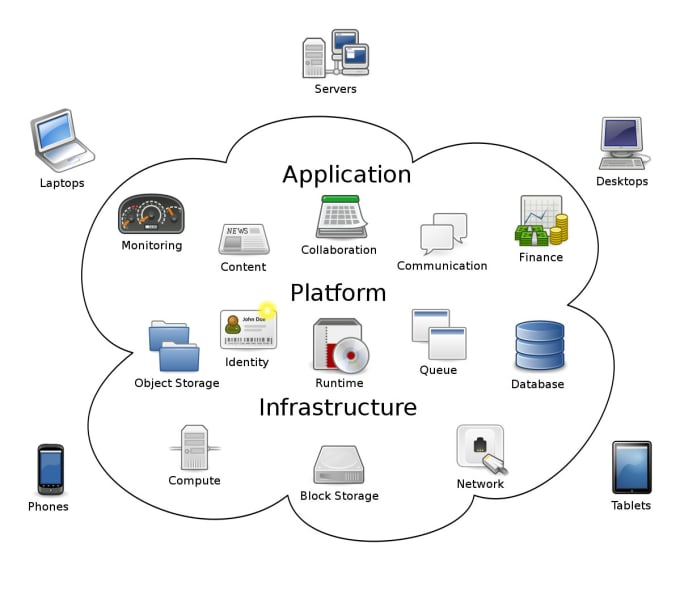 Gig Preview - Do AWS, azure, google cloud computing architecture