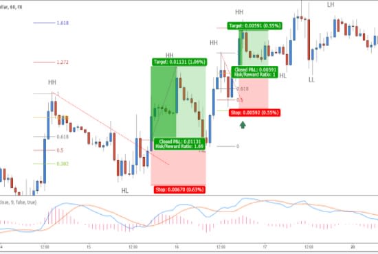 Gig Preview - Do forex technical analysis for you