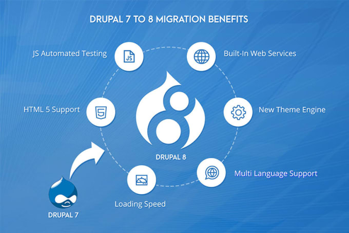 Gig Preview - Migrate drupal 7 website and module to drupal 8,9,10