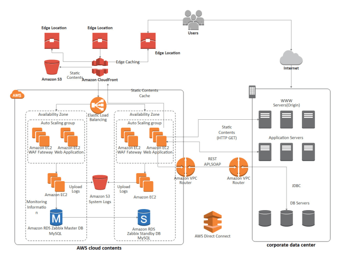 Gig Preview - Provide aws infrastructure designs and creation with document