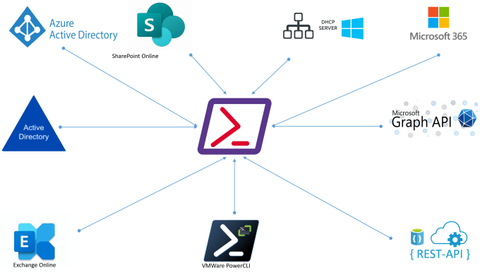 Gig Preview - Develop powershell script as per your requirement