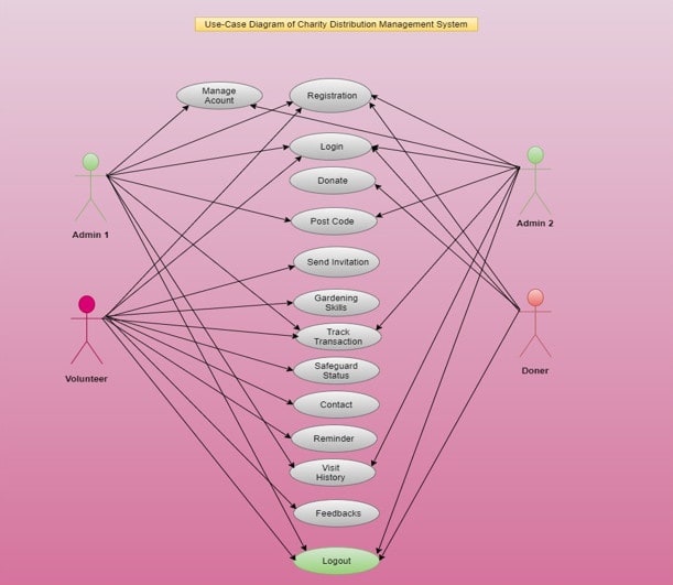 Gig Preview - Write all software documentation, engineering task srs,sdd, uml design,use cases