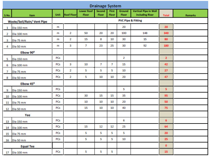 Gig Preview - Do estimation for mep, mechanical electrical and plumbing systems