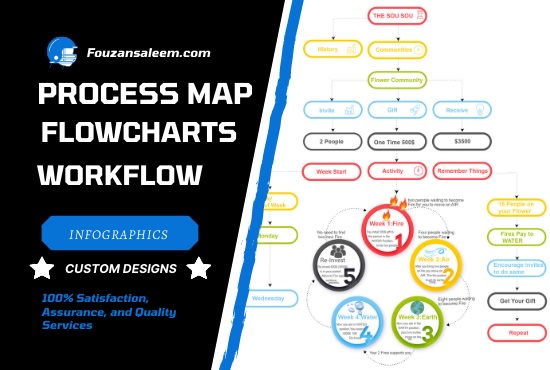 Gig Preview - Design custom flowchart, process map, and workflow diagram