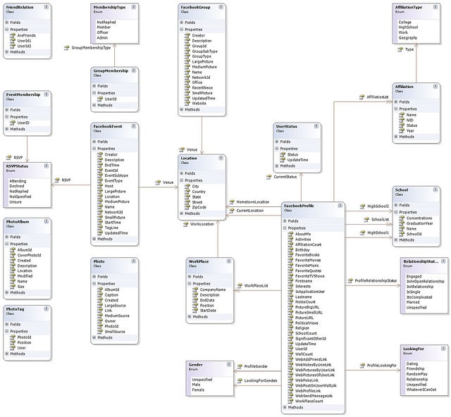 Gig Preview - Design database,create queries,diagrams,and db projects