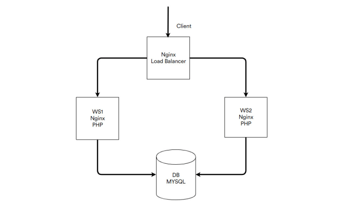 Gig Preview - Setup and configure nginx