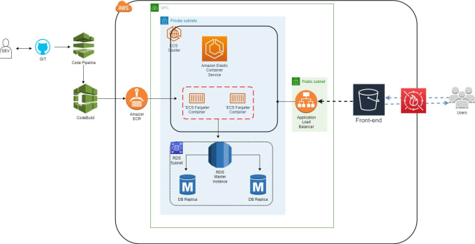 Gig Preview - Design and build your cloud architecture in AWS and azure