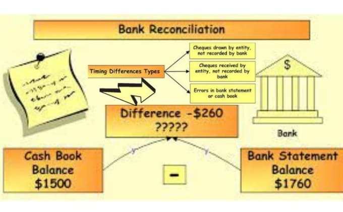 Gig Preview - Do bank reconciliation for your business