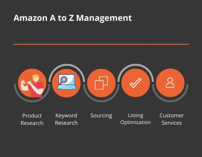 Gig Preview - Do a to z amazon account management