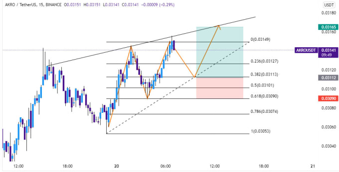 Gig Preview - Do on chart technical analysis for crypto and stocks markets