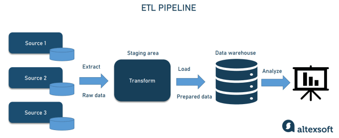 Bestseller - create your data pipelines building data flows and reports